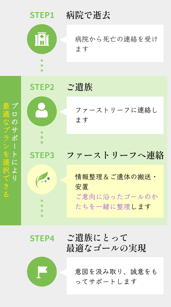 プロのサポートにより最適なプランを選択できる